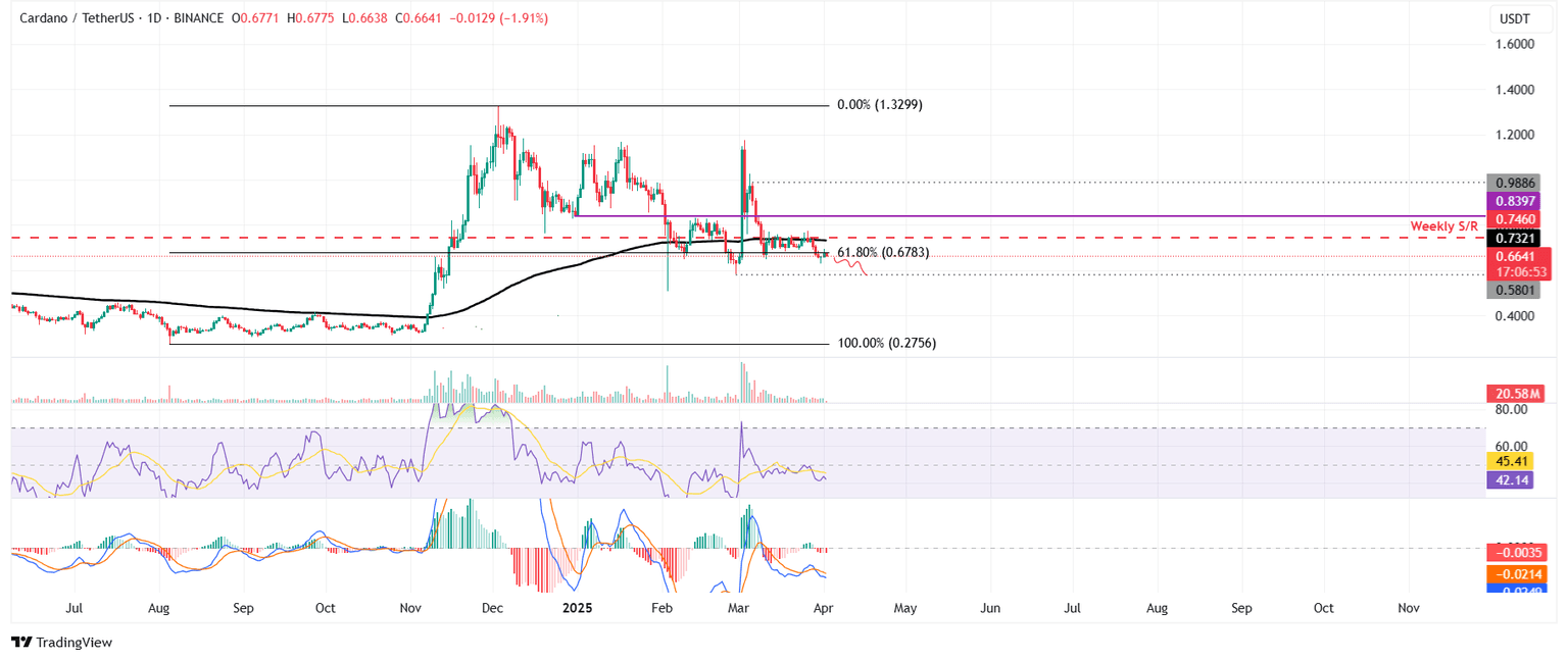 Gráfico diario de ADA/USDT