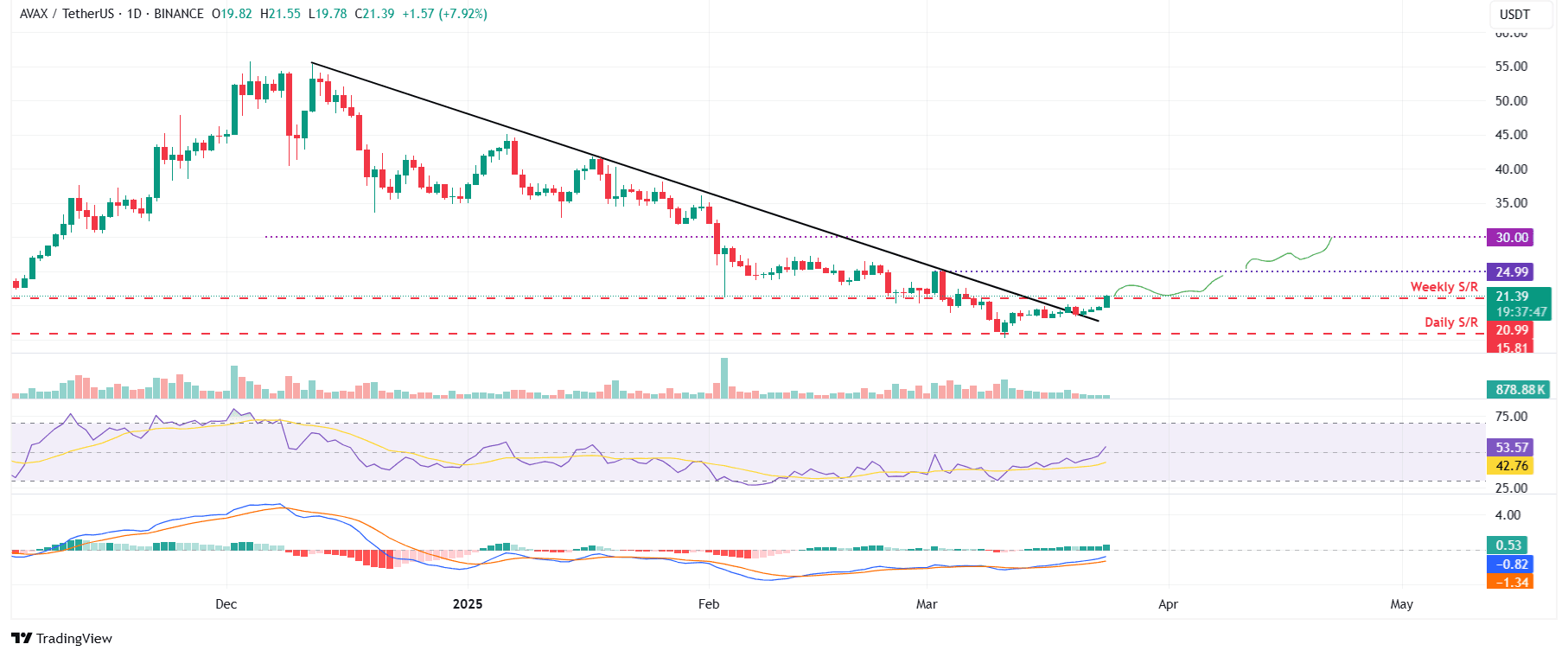 Gráfico diario de AVAX/USDT