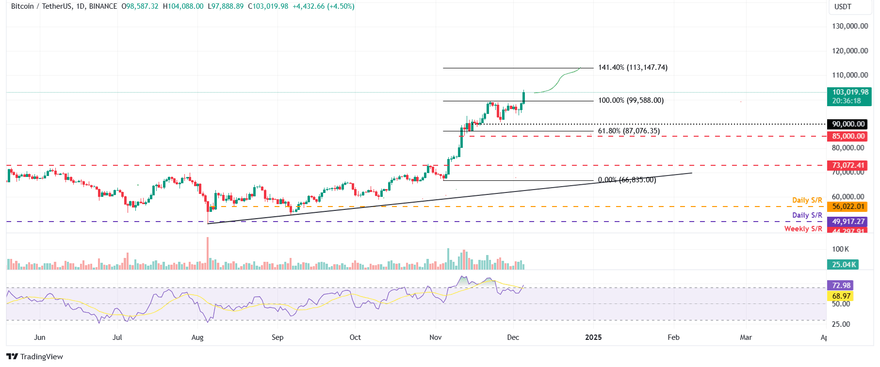 BTC/USDT gráfico diario