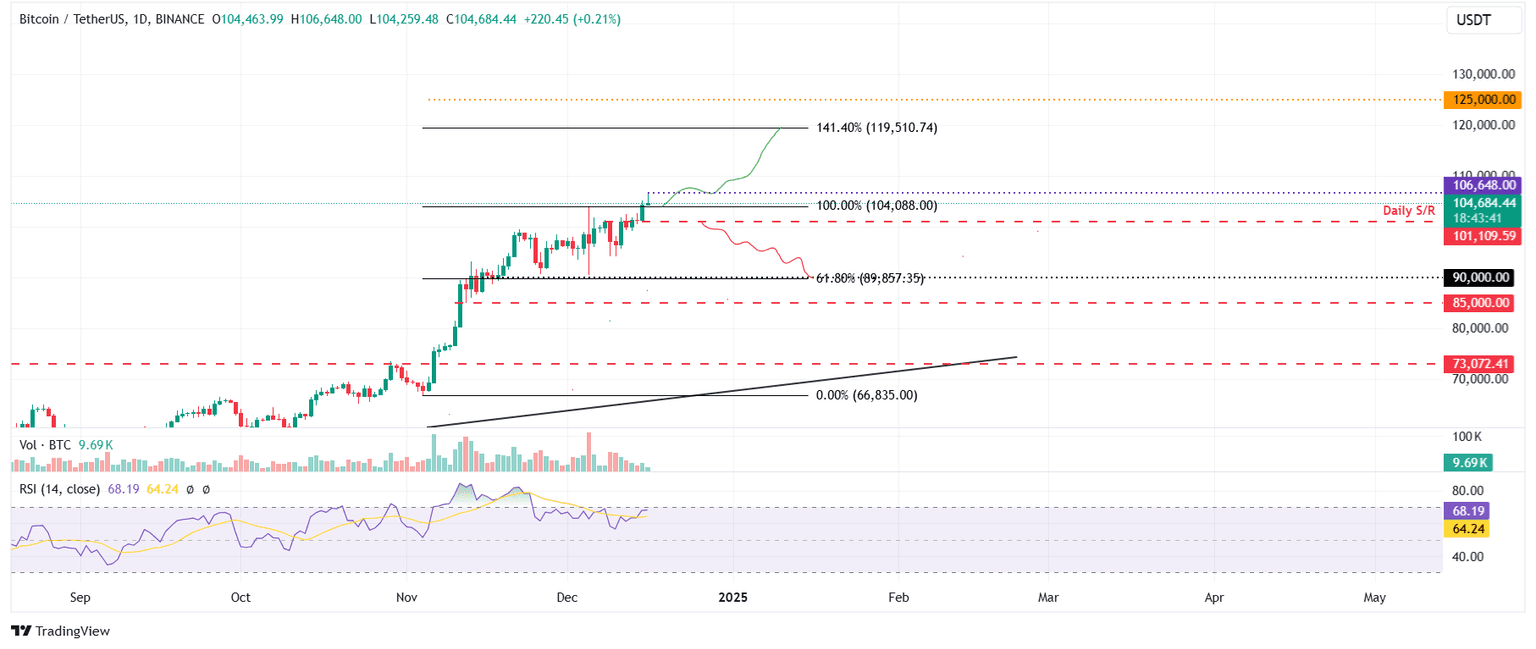 BTC/USDT daily chart