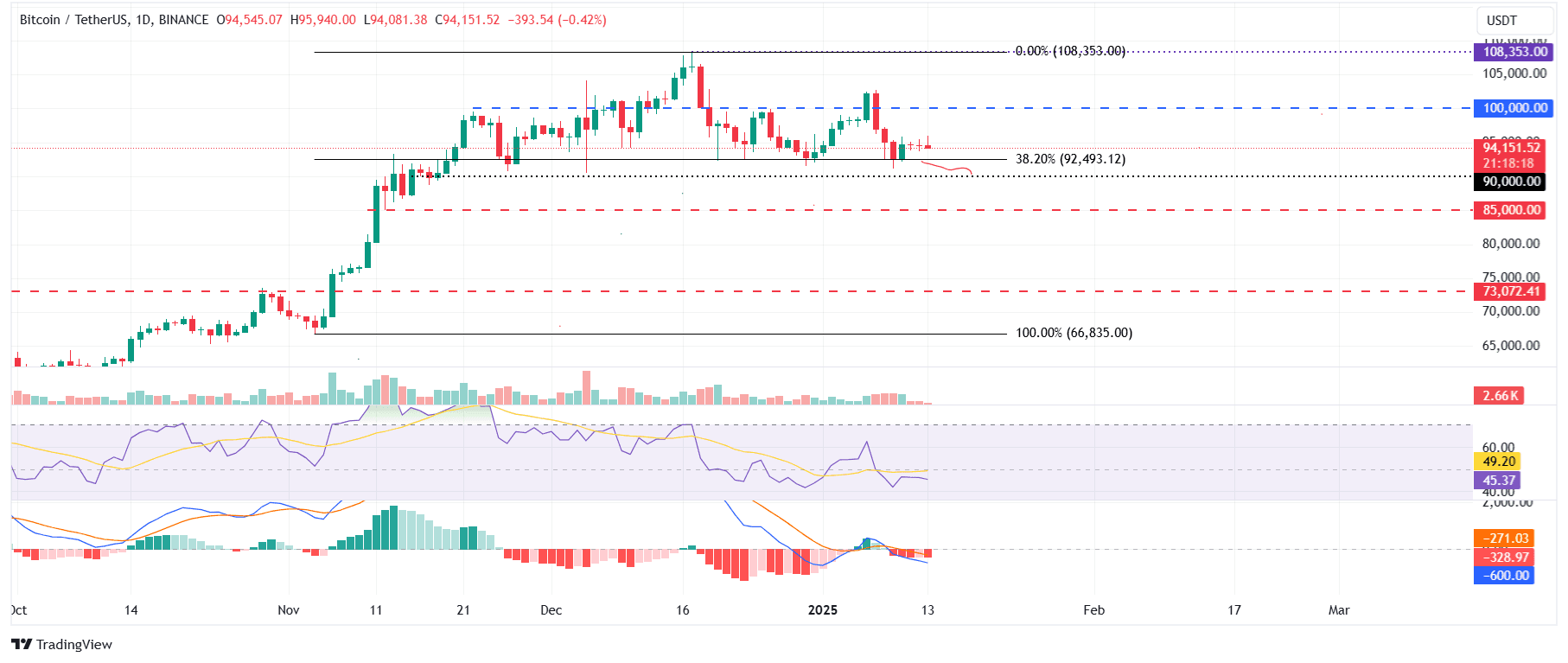 BTC/USDT daily chart