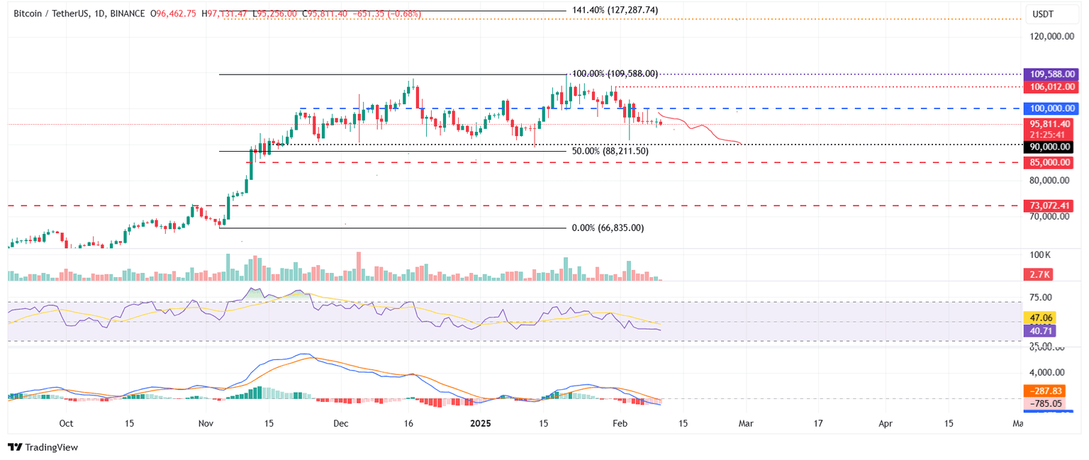 BTC/USDT daily chart