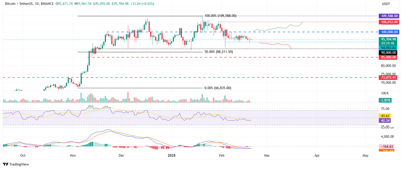 Gráfico diario BTC/USDT