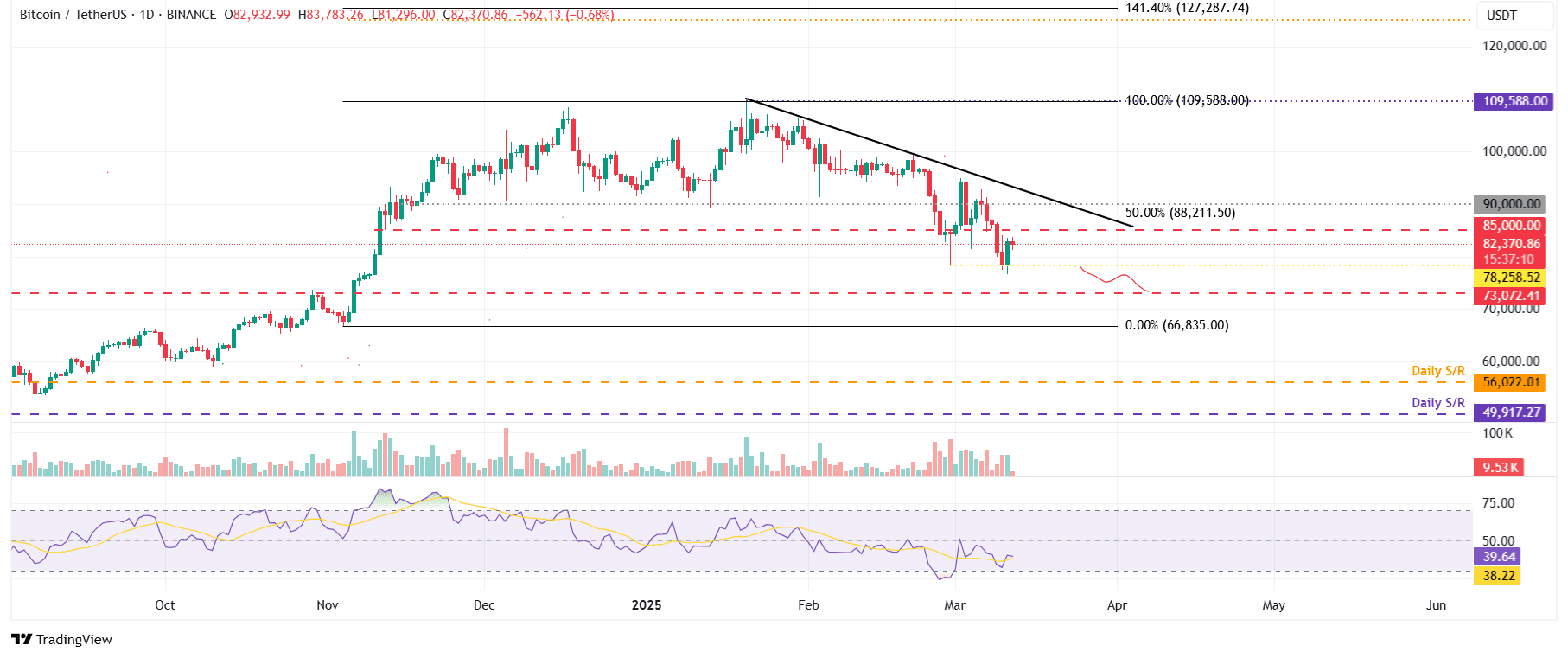 Gráfico diario BTC/USDT