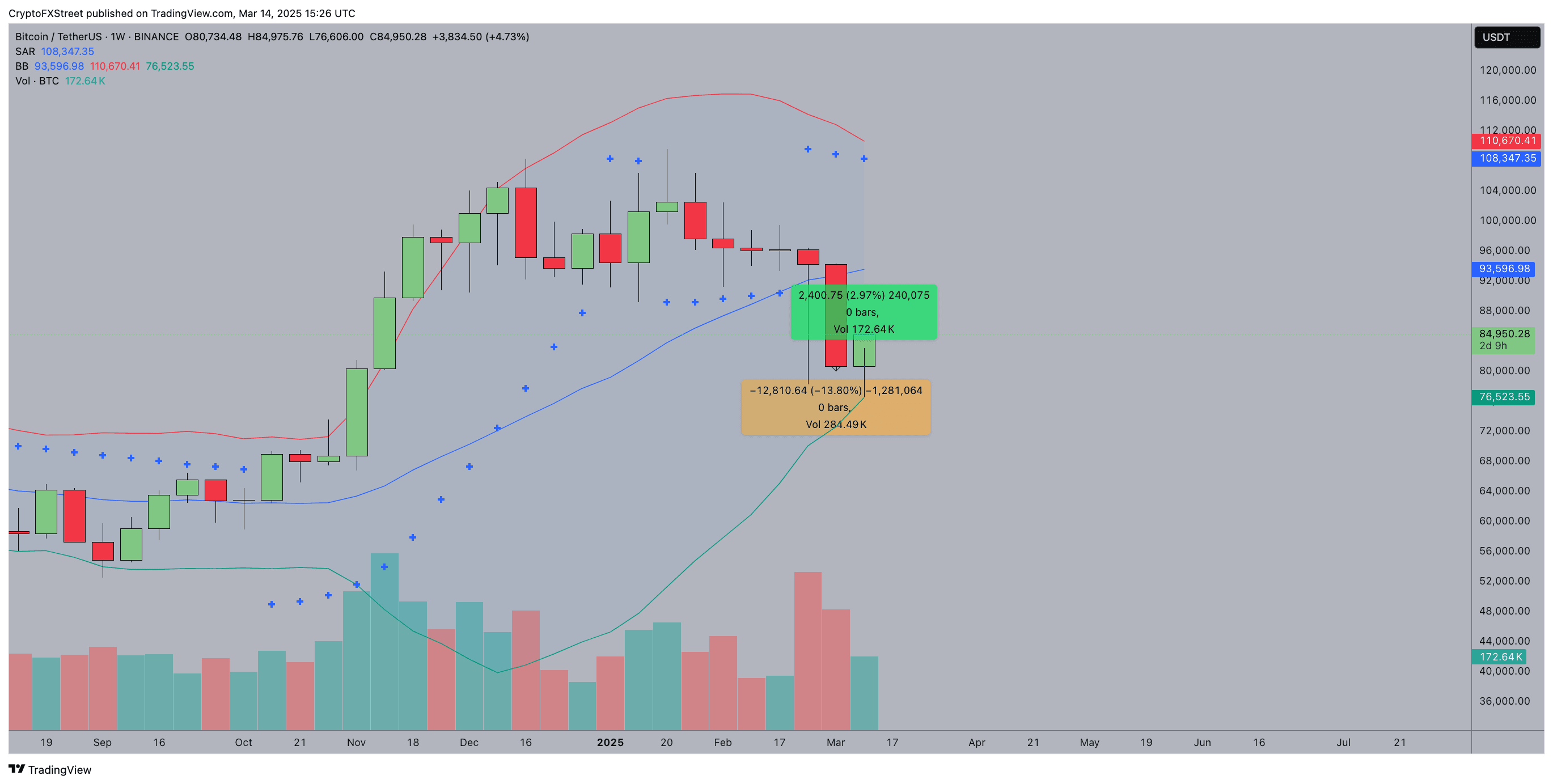 Pronóstico del Precio de Bitcoin | Gráfico Semanal BTCUSD. 