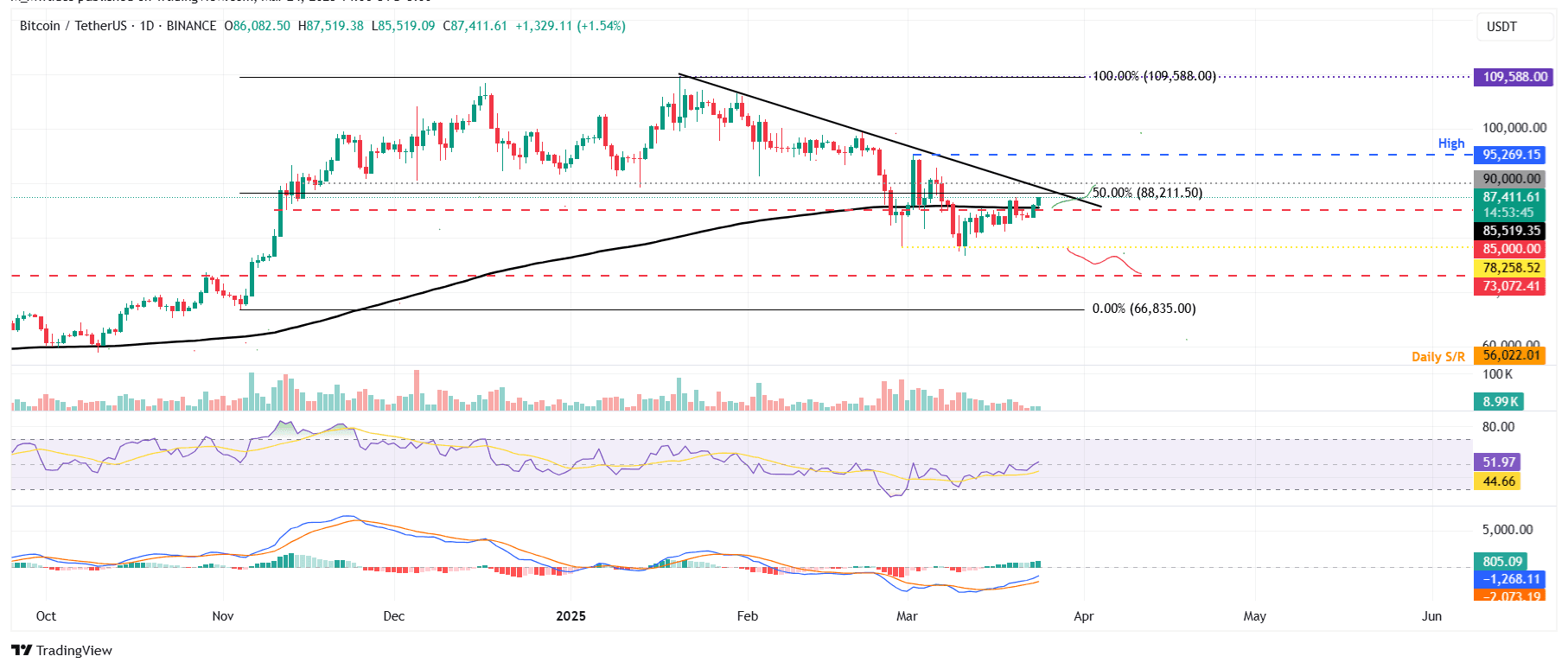 Gráfico diario BTC/USDT