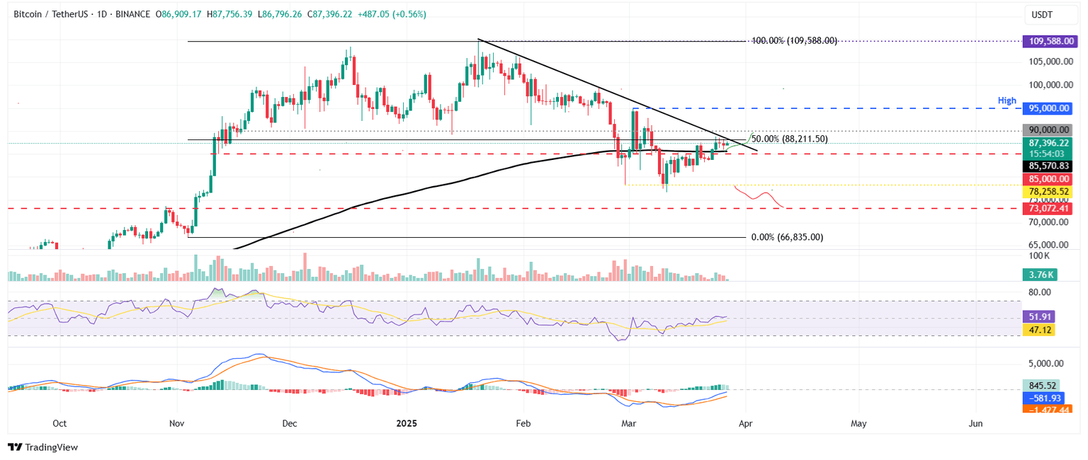 Gráfico diario BTC/USDT
