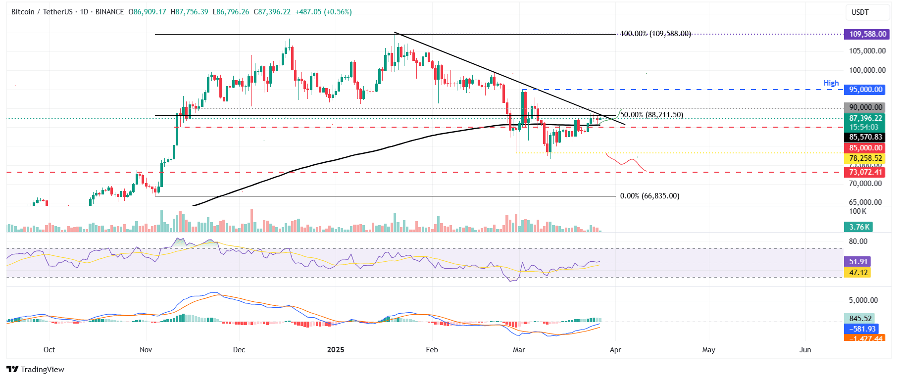 Gráfico diario BTC/USDT