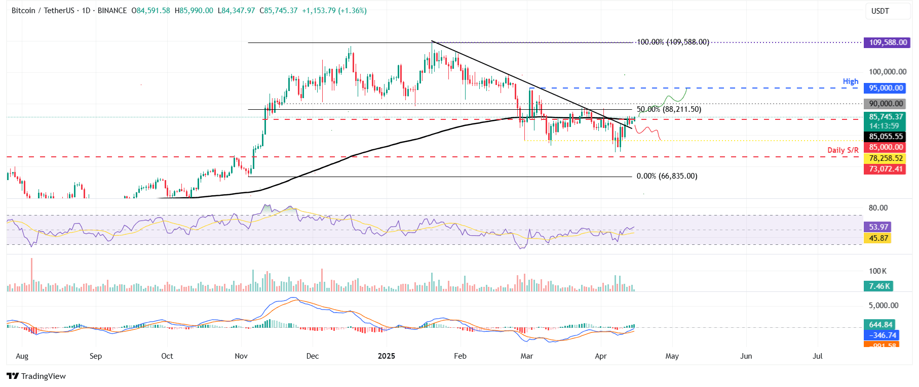 Gráfico diario BTC/USDT