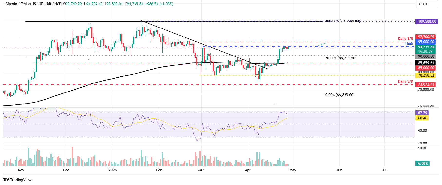 Gráfico diario de BTC/USDT
