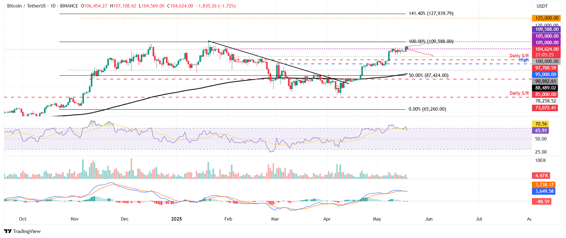 Gráfico diario BTC/USDT