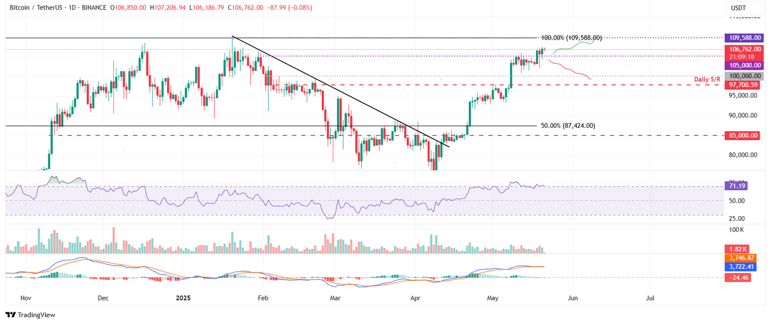 Gráfico diario BTC/USDT
