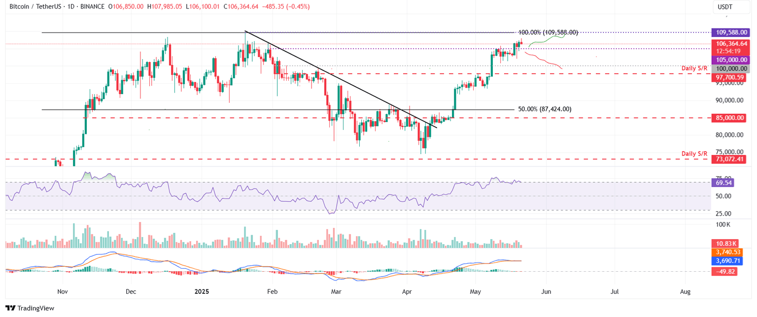 Gráfico diario BTC/USDT