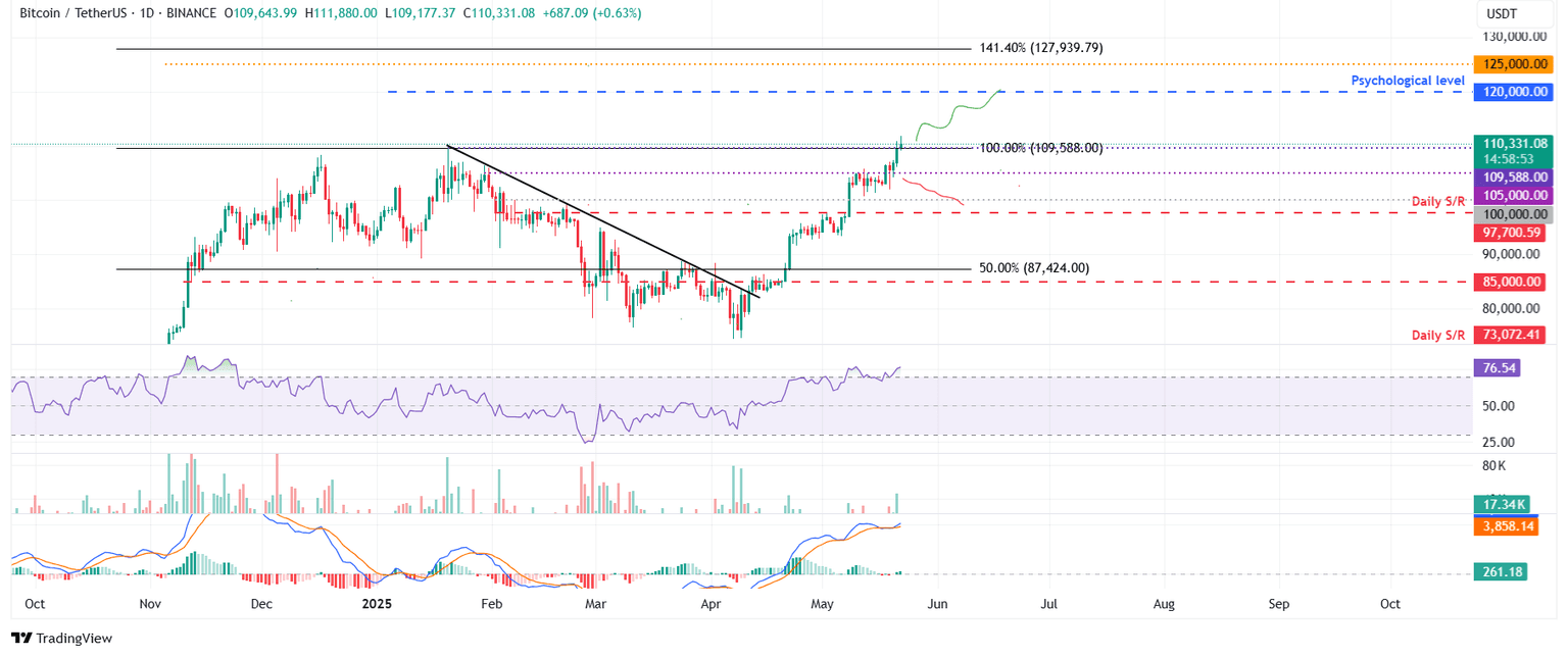 Gráfico diario BTC/USDT