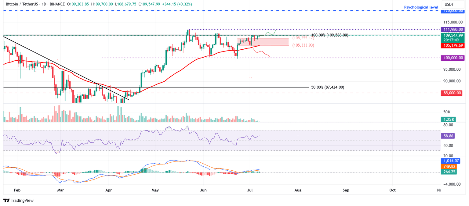 Gráfico diario BTC/USDT