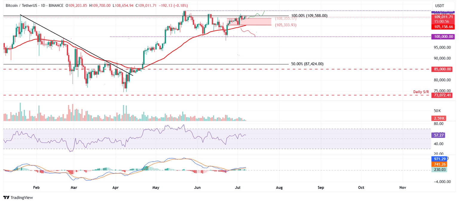 Gráfico diario BTC/USDT