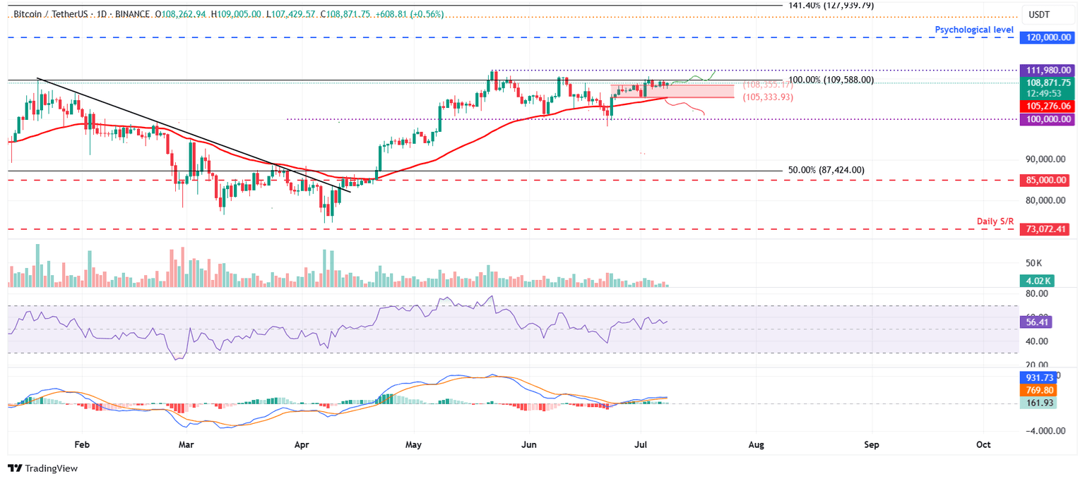 Gráfico diario BTC/USDT