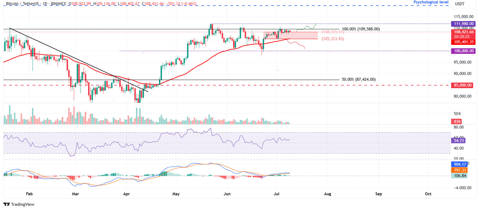 Gráfico diario BTC/USDT