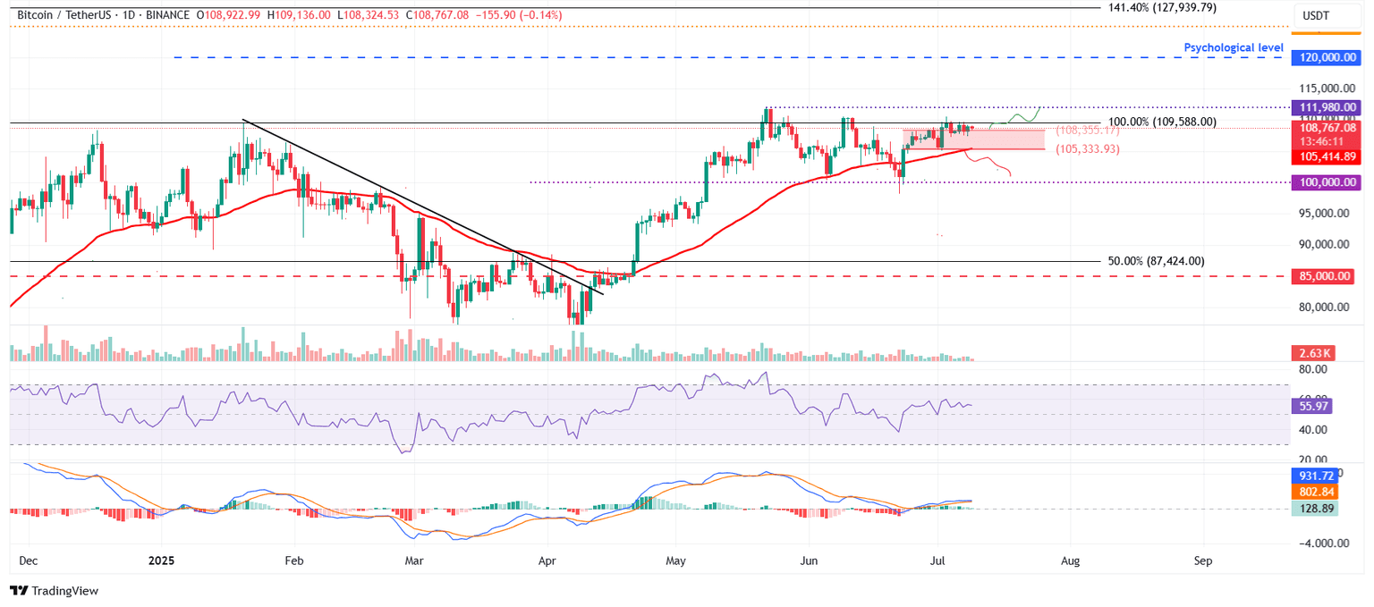 Gráfico diario BTC/USDT