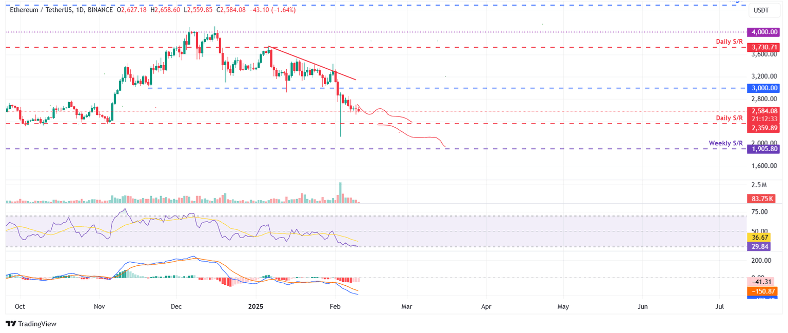ETH/USDT daily chart