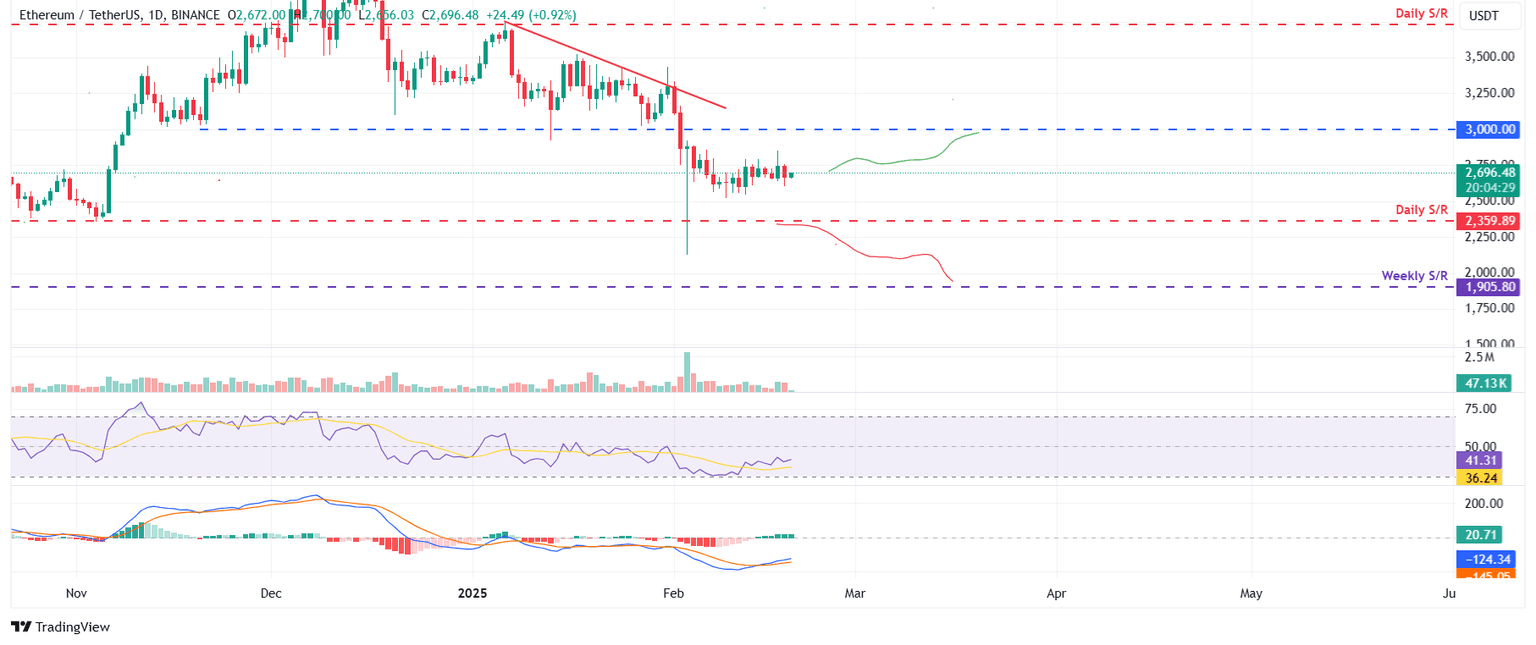 Gráfico diario ETH/USDT