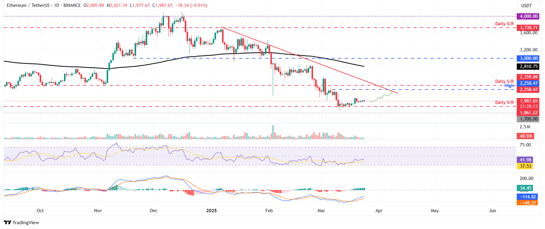 Gráfico diario ETH/USDT