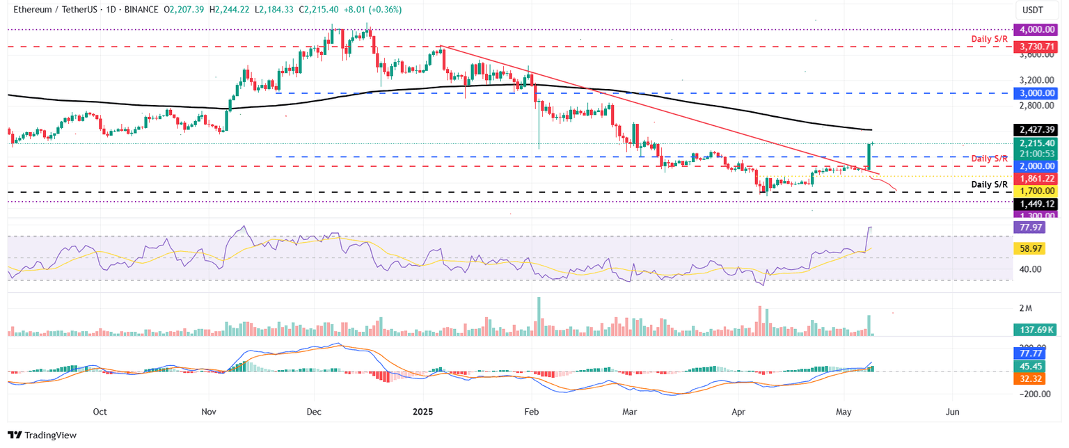 Gráfico diario ETH/USDT