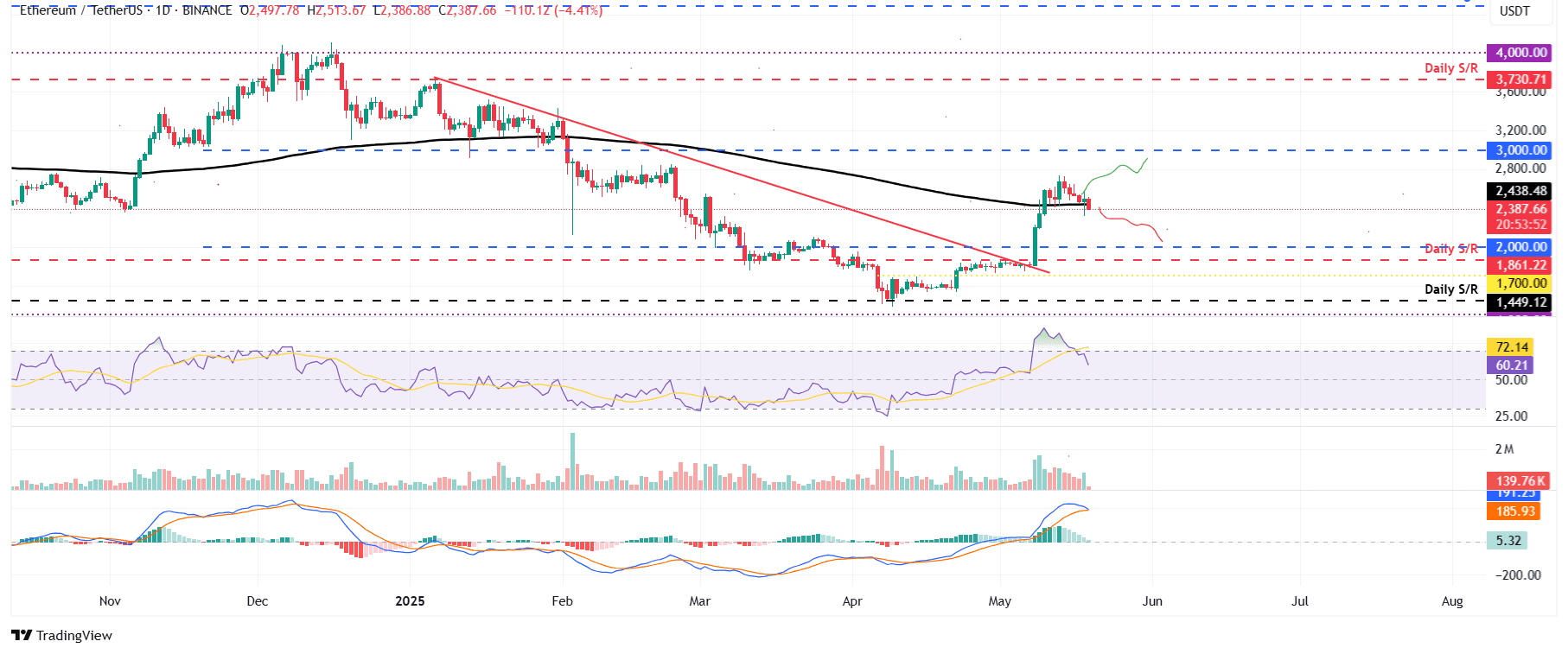 Gráfico diario ETH/USDT