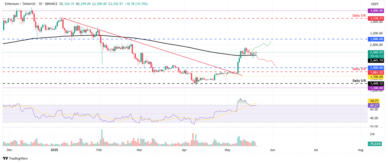 Gráfico diario ETH/USDT