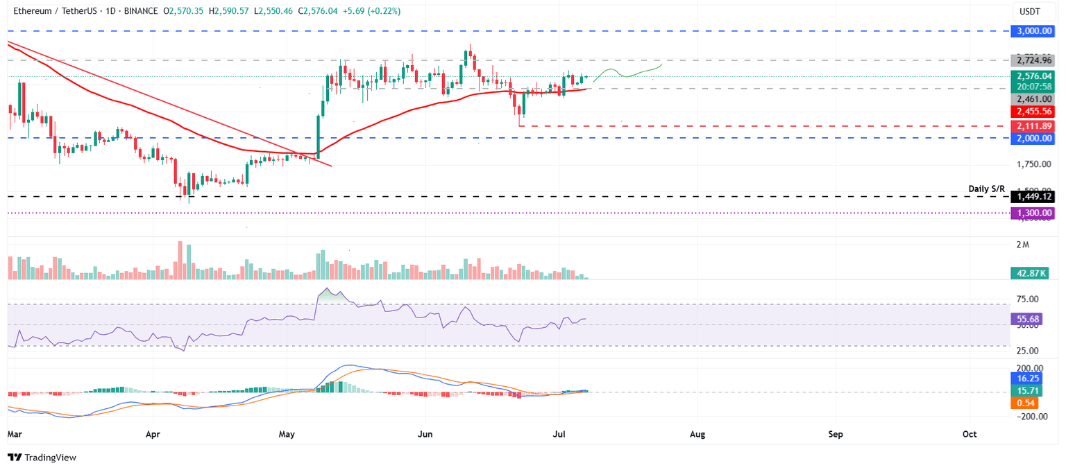 Gráfico diario ETH/USDT 