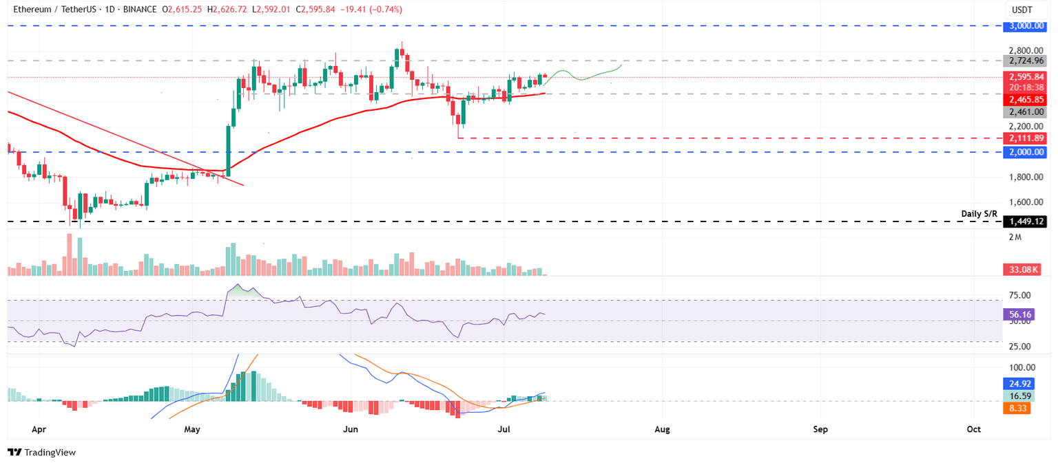 Gráfico diario ETH/USDT