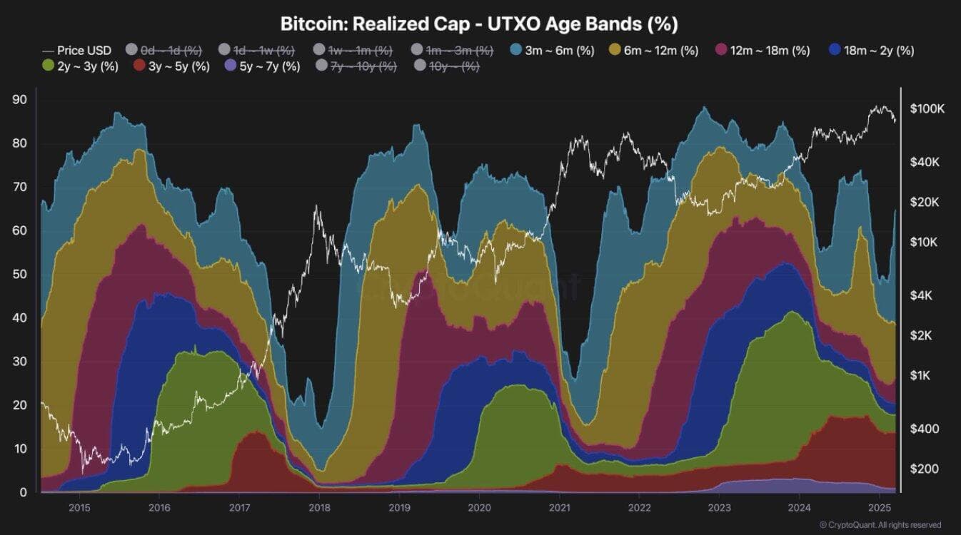 Bandas de edad UTXO del cap realizado de BTC. Fuente: CryptoQuant
