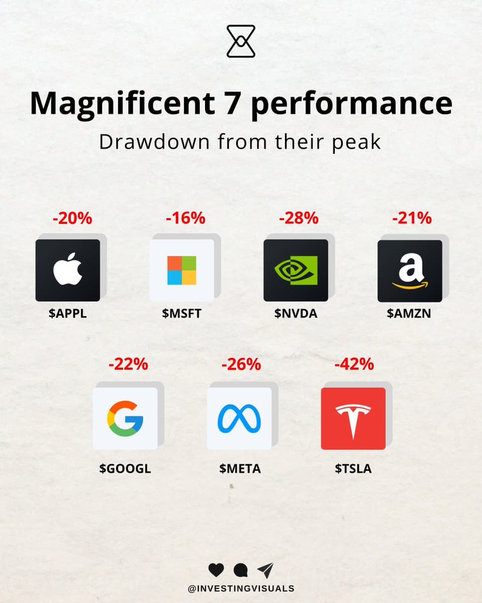 Magnificent 7 (Acciones tecnológicas de EE.UU.) | Fuente: x.com/InvestingVisual