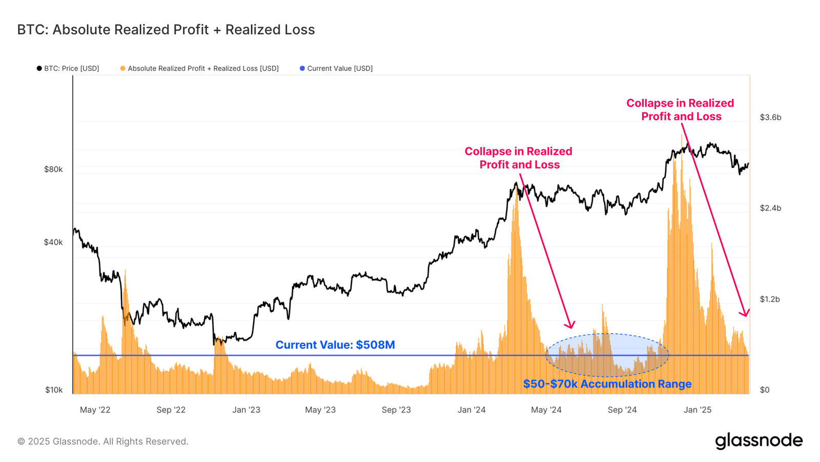 Gráfico de beneficios realizados absolutos + pérdidas realizadas. Fuente: Glassnode