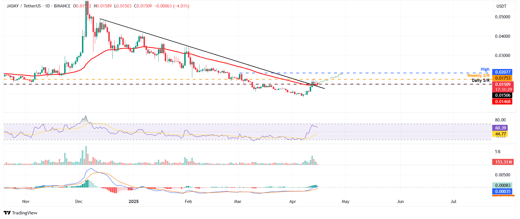 Gráfico diario de JASMY/USDT