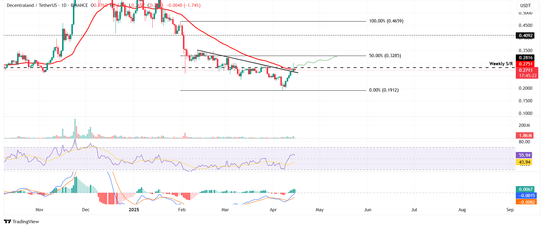 Gráfico diario de MANA/USDT