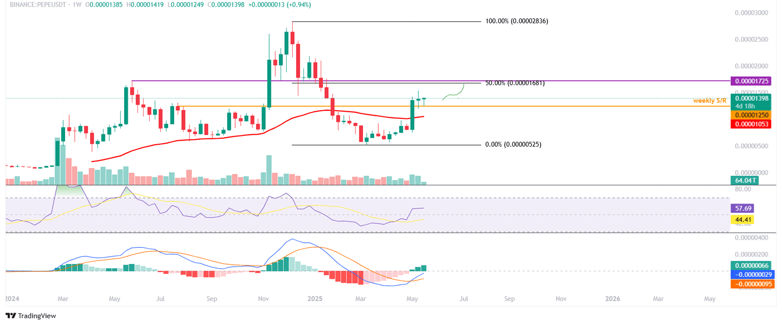 Gráfico diario de PEPE/USDT