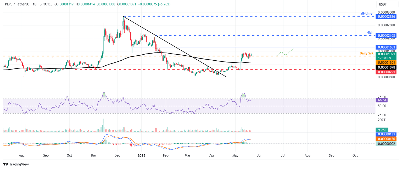 Gráfico diario de PEPE/USDT