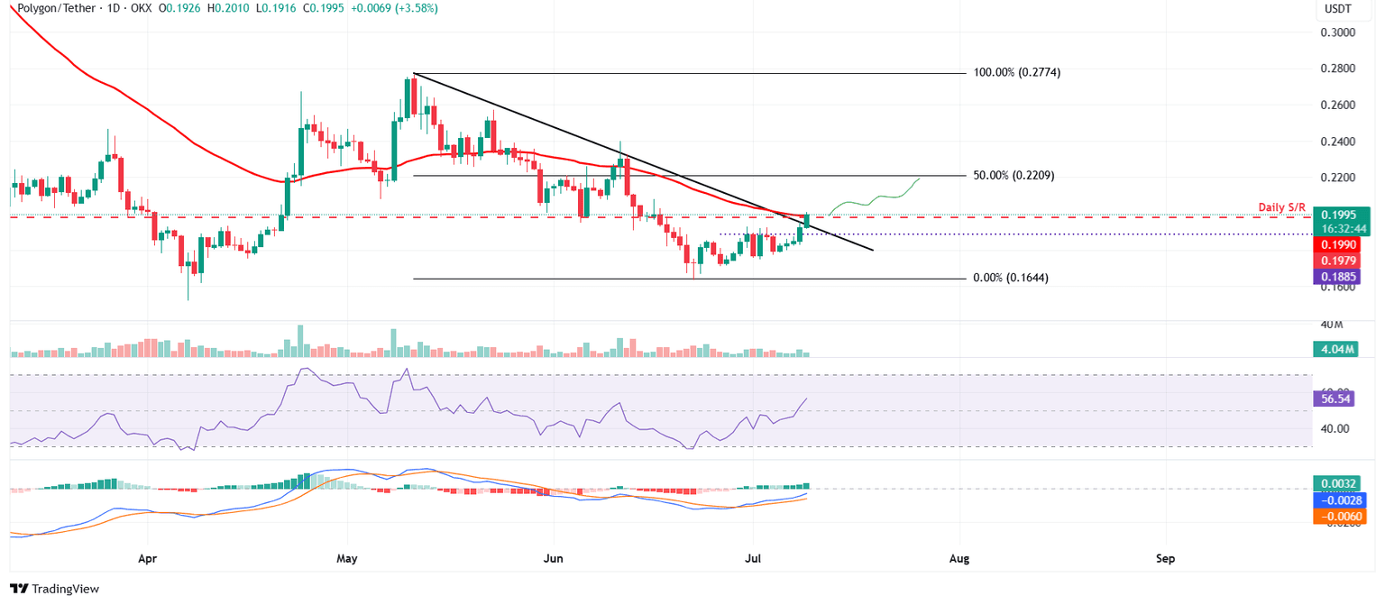 Gráfico diario de POL/USDT