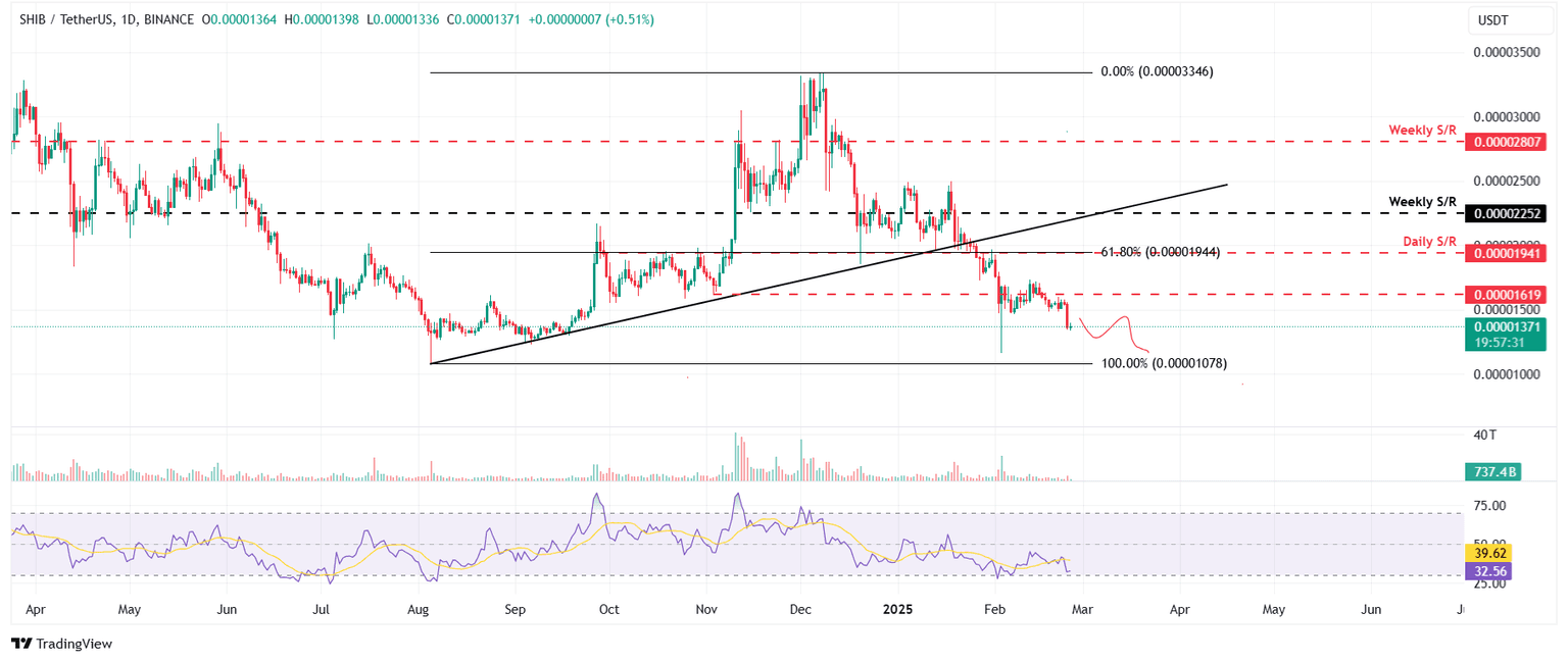 Gráfico diario de SHIB/USDT