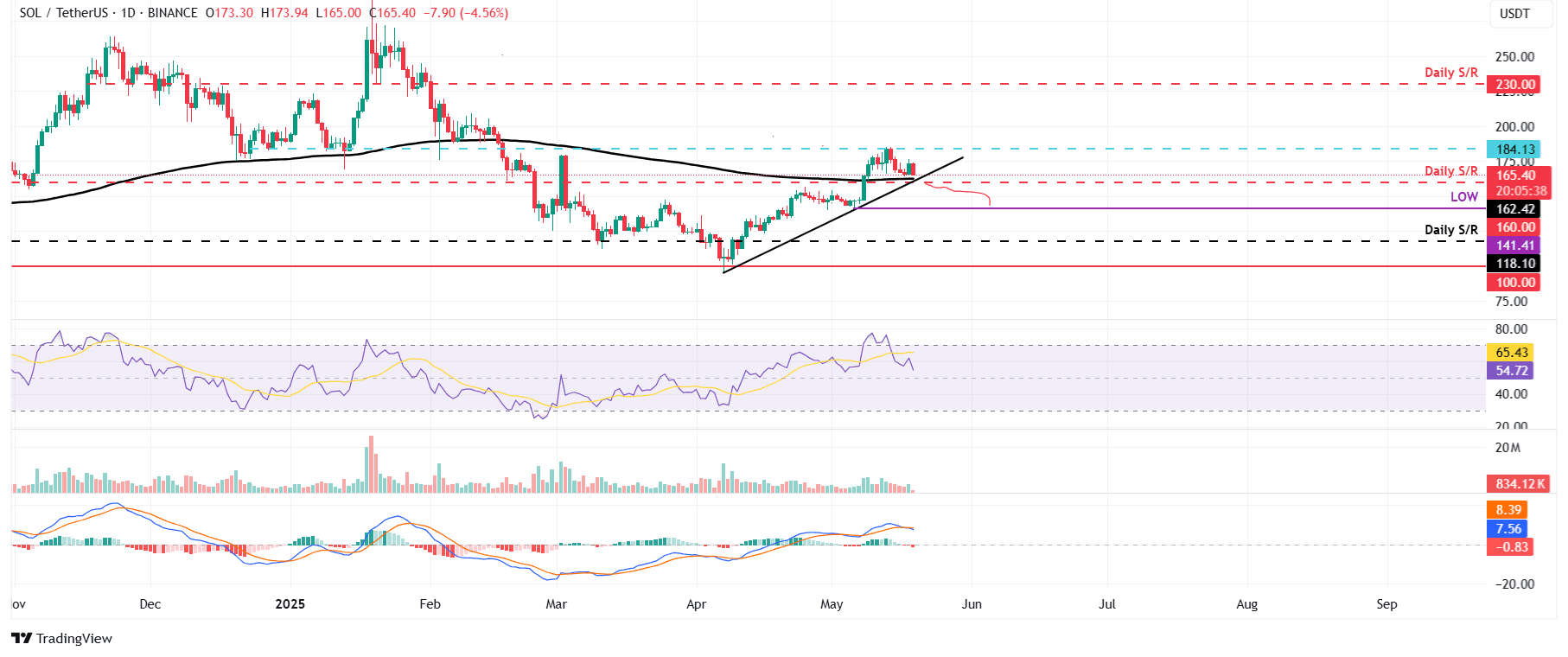 Gráfico diario SOL/USDT