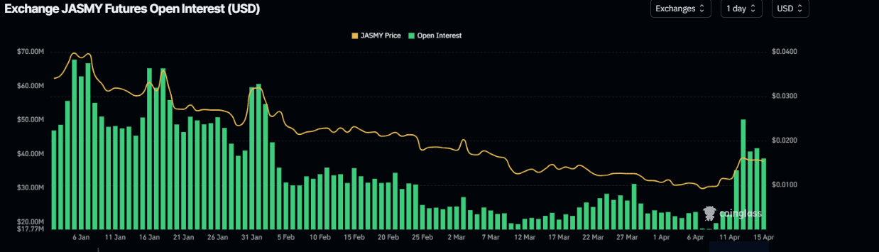Gráfico de interés abierto de JASMY. Fuente: Coinglass