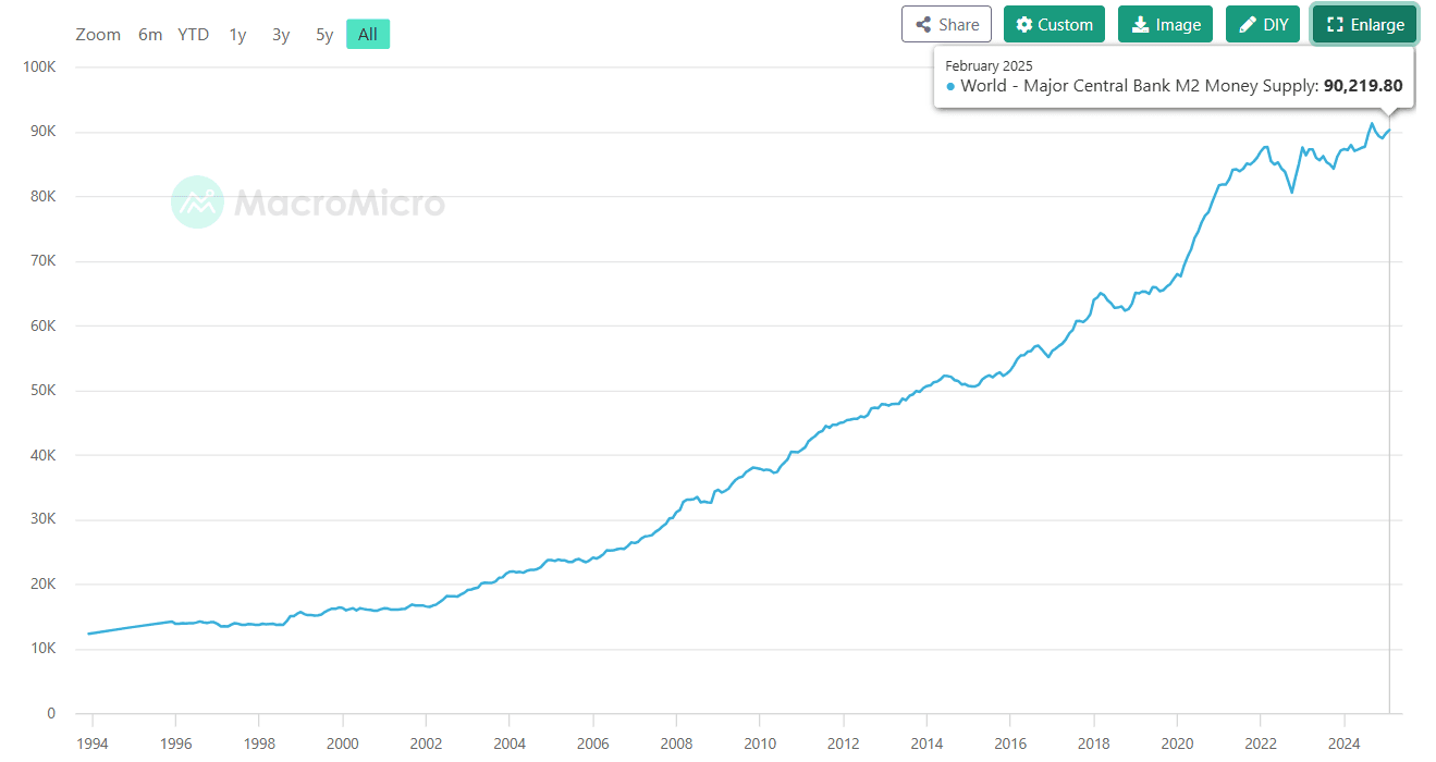 Gráfico de la oferta monetaria M2 de los principales bancos centrales del mundo. Fuente: MacroMicro