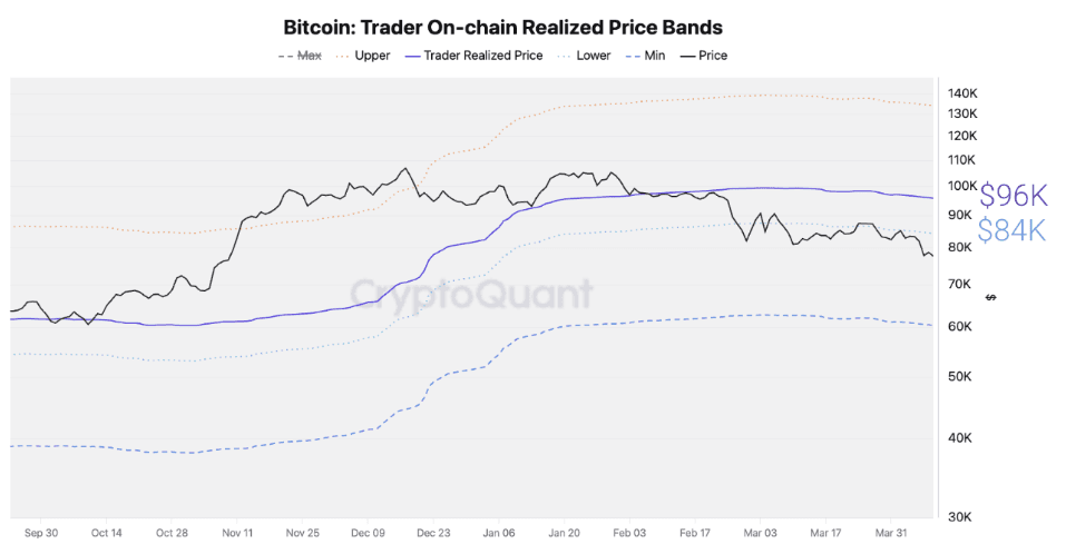 Bitcoin: Gráfico de Bandas de Precio Realizado en cadena de Traders. Fuente: CryptoQuant