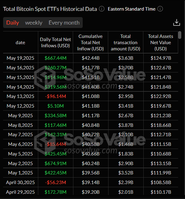 Gráfico diario total de ETFs de Bitcoin al contado. Fuente: SoSoValue