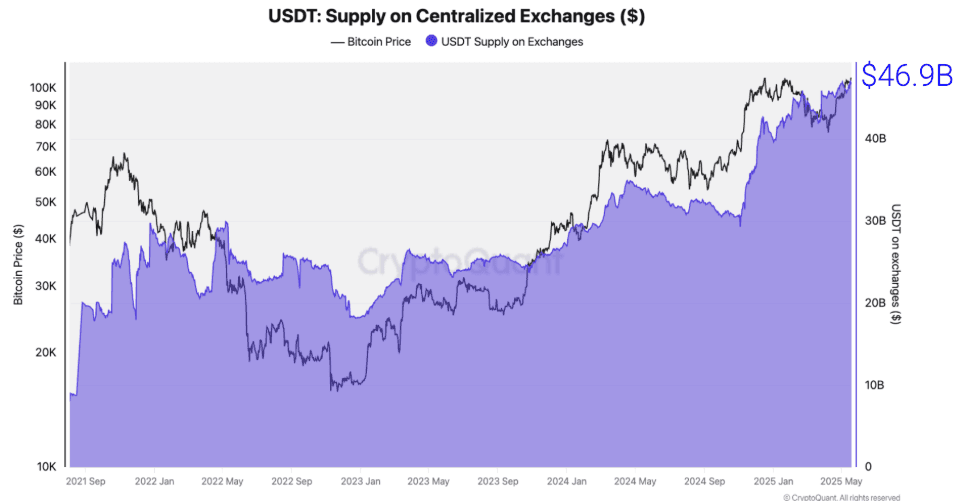 Gráfico de suministro de USDT en exchanges centralizados. Fuente: CryptoQuant