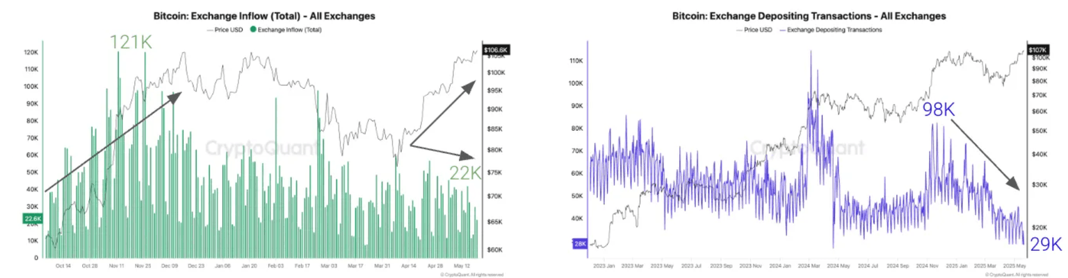 Total de entradas de Bitcoin en exchanges (Izquierda). Transacciones de depósitos de Bitcoin en exchanges (Derecha). Fuente: CryptoQuant