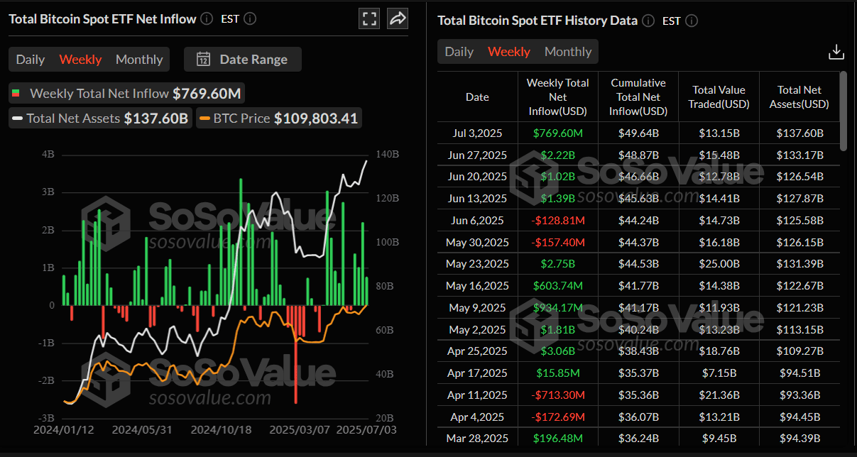 Gráfico semanal de entradas netas de ETF de Bitcoin al contado. Fuente: SoSoValue