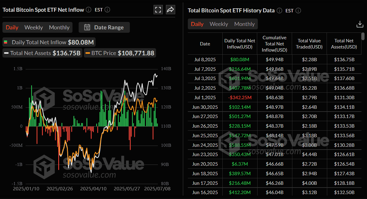 Gráfico diario de entrada neta total de ETF de Bitcoin al contado. Fuente: SoSoValue