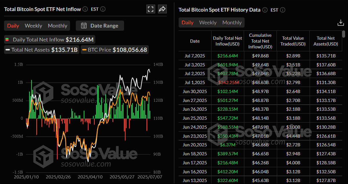 Gráfico diario de la entrada neta total de ETF de Bitcoin al contado. Fuente: SoSoValue
